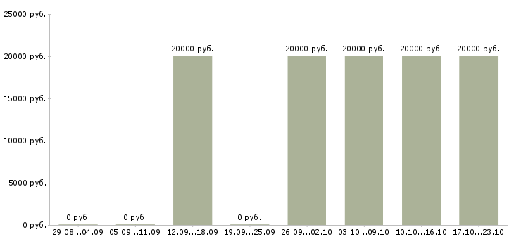 Вакансии специалист по дистанционному обучению в Вологде - Медиана зарплат специалист по дистанционному обучению в Вологде за 2 месяца
