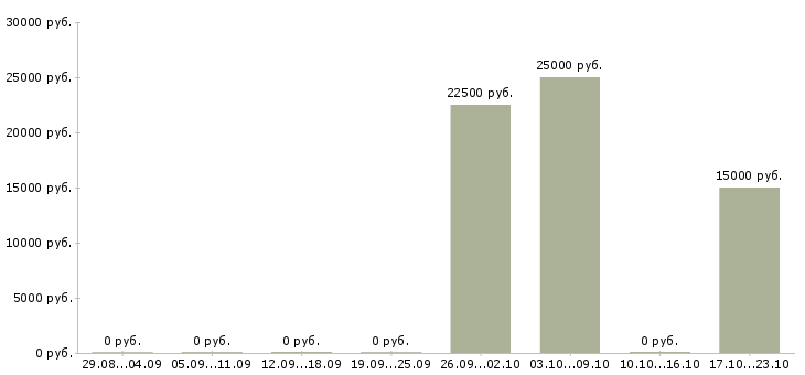 Вакансии специалист по качеству продукции в Ульяновске - Медиана зарплат специалист по качеству продукции в Ульяновске за 2 месяца
