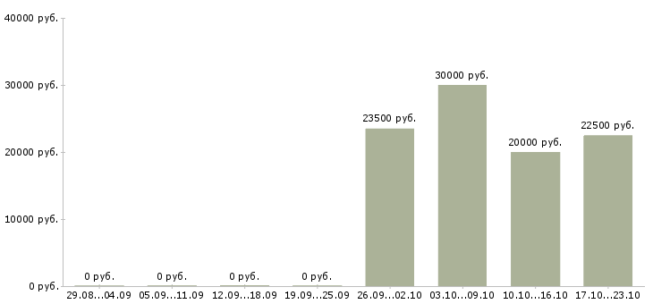Вакансии специалист по согласованию в Рязани - Медиана зарплат специалист по согласованию в Рязани за 2 месяца