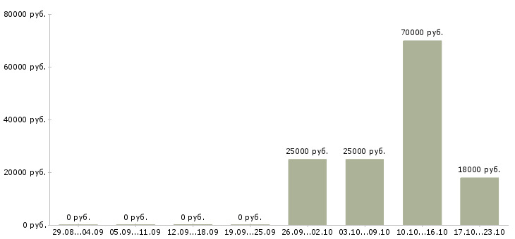 Вакансии специалист по согласованиям в Калуге - Медиана зарплат специалист по согласованиям в Калуге за 2 месяца