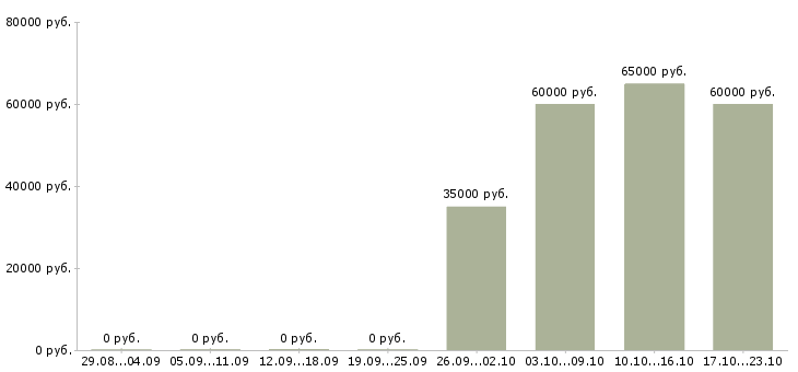 Вакансии специалист с медицинским образованием в Калининграде - Медиана зарплат специалист с медицинским образованием в Калининграде за 2 месяца