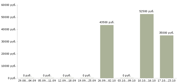 Вакансии специалист службы поддержки в Екатеринбурге - Медиана зарплат специалист службы поддержки в Екатеринбурге за 2 месяца