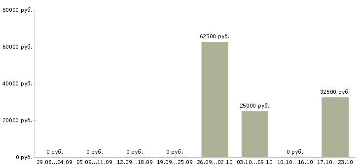 Вакансии специалист службы поддержки в Челябинске - Медиана зарплат специалист службы поддержки в Челябинске за 2 месяца
