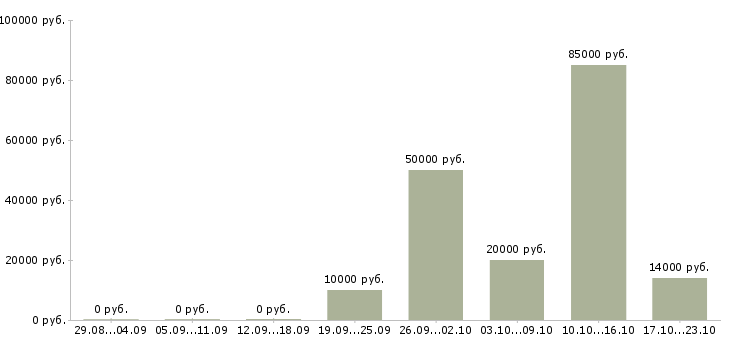 Вакансии стабильный заработок в Кургане - Медиана зарплат стабильный заработок в Кургане за 2 месяца