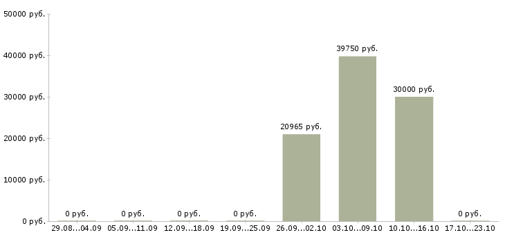 Вакансии супервайзер мерчендайзеров в Самаре - Медиана зарплат супервайзер мерчендайзеров в Самаре за 2 месяца