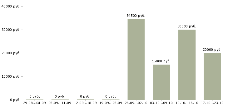 Вакансии удаленная занятость в Чите - Медиана зарплат удаленная занятость в Чите за 2 месяца
