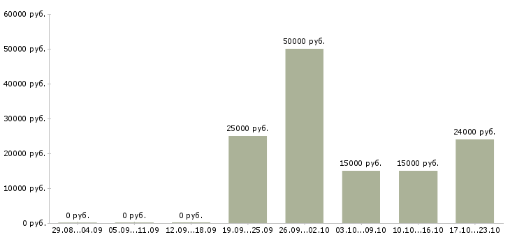 Вакансии удаленно онлайн Марий эл - Медиана зарплат удаленно онлайн Марий эл за 2 месяца