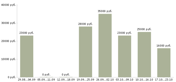 Вакансии удаленный оператор пк в Владимире - Медиана зарплат удаленный оператор пк в Владимире за 2 месяца