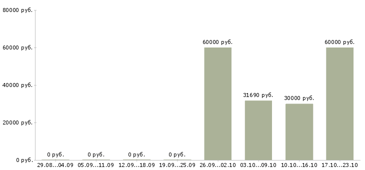 Вакансии хорошая подработка в Химках - Медиана зарплат хорошая подработка в Химках за 2 месяца