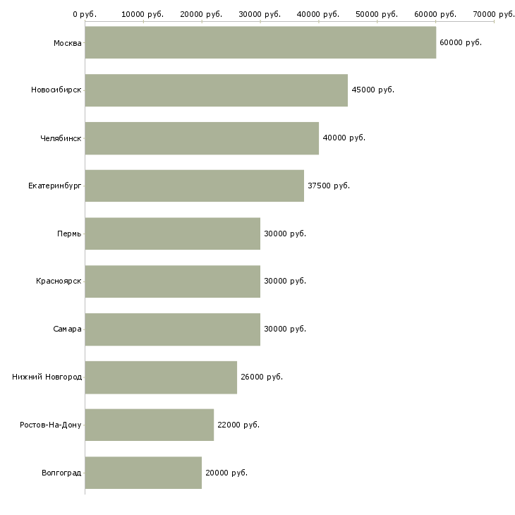 Поиск работы консультант по бухгалтерскому учету-Медиана зарплаты для вакансии «консультант по бухгалтерскому учету» в других городах