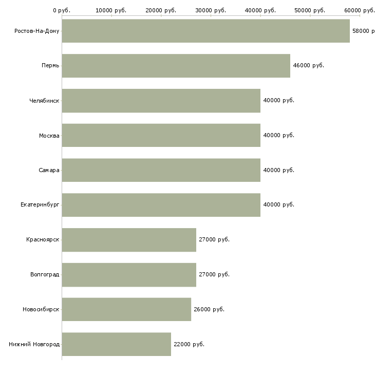 Поиск работы линейный менеджер-Медиана зарплаты для вакансии «линейный менеджер» в других городах