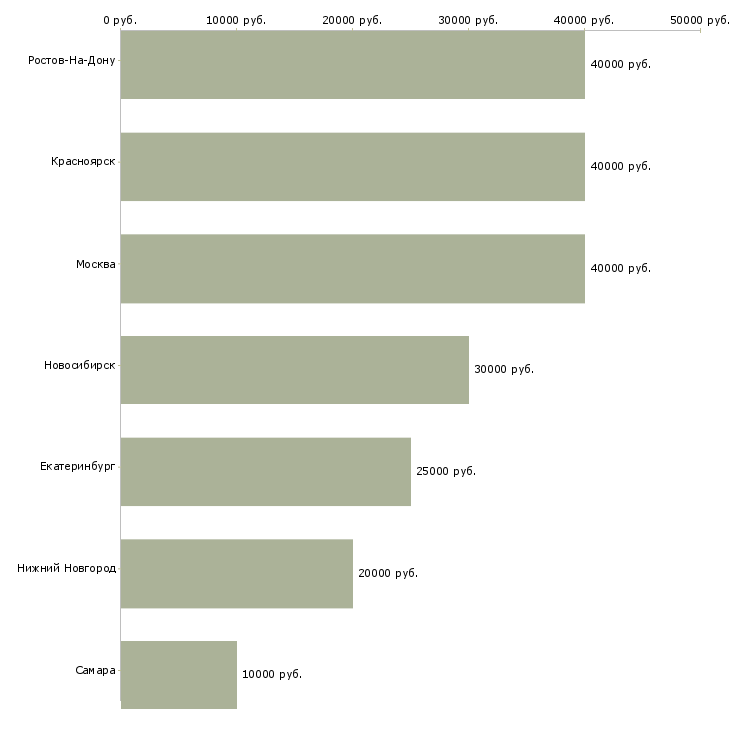 Поиск работы мастер маникюра в салон красоты-Медиана зарплаты для вакансии «мастер маникюра в салон красоты» в других городах