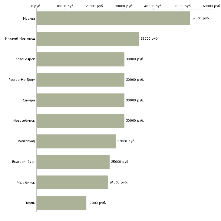 Поиск работы приглашаю в бизнес-Медиана зарплаты для вакансии «приглашаю в бизнес» в других городах