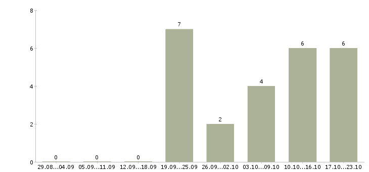 Работа менеджер по продажам ведущий Бурятия - Число вакансий Бурятия по специальности менеджер по продажам ведущий за 2 месяца