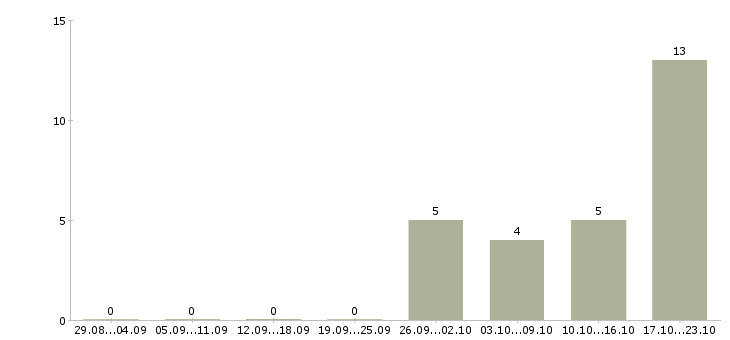 Работа зарабатываем дополнительно Кабардино-балкария - Число вакансий Кабардино-балкария по специальности зарабатываем дополнительно за 2 месяца