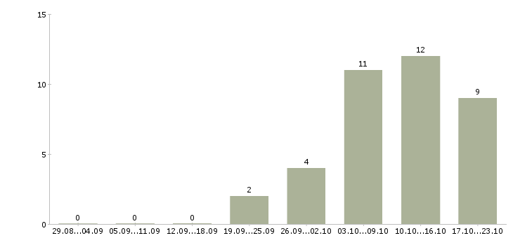 Работа удаленно онлайн Марий эл - Число вакансий Марий эл по специальности удаленно онлайн за 2 месяца