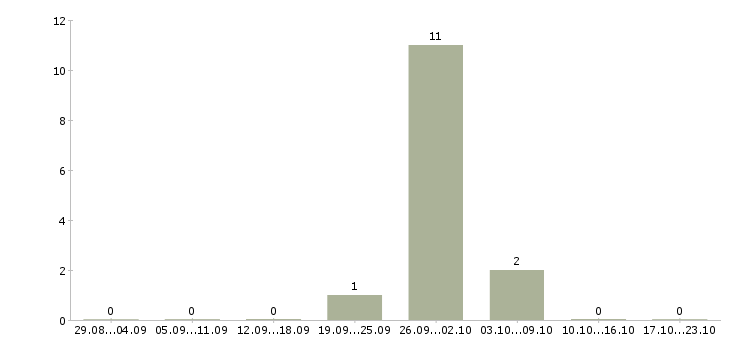 Работа комплектовщик со сканером Мордовия - Число вакансий Мордовия по специальности комплектовщик со сканером за 2 месяца
