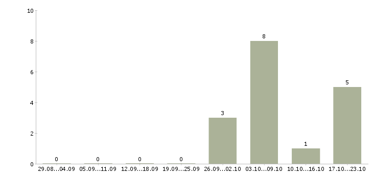Работа зарабатываем в декретном отпуске Нижний новгород - Число вакансий Нижний новгород по специальности зарабатываем в декретном отпуске за 2 месяца