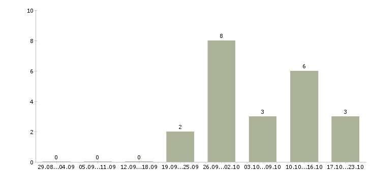 Работа менеджер для работы на дому Орехово-зуево - Число вакансий Орехово-зуево по специальности менеджер для работы на дому за 2 месяца