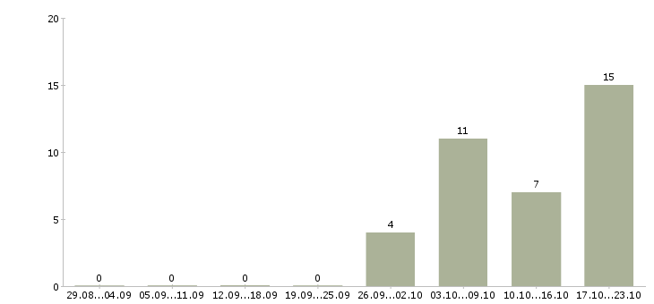 Работа менеджер по кредитам Ростов-на-дону - Число вакансий Ростов-на-дону по специальности менеджер по кредитам за 2 месяца