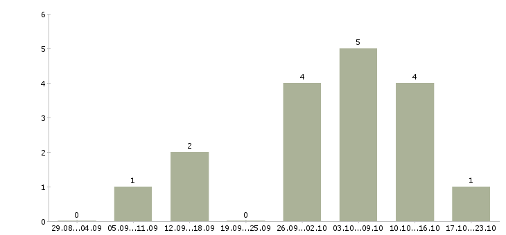 Работа подработка на дому для женщин Санкт-петербург - Число вакансий Санкт-петербург по специальности подработка на дому для женщин за 2 месяца