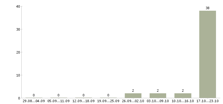Работа специалист по туризму Санкт-петербург - Число вакансий Санкт-петербург по специальности специалист по туризму за 2 месяца