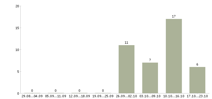 Работа дополнительный заработок в интернет Татарстан - Число вакансий Татарстан по специальности дополнительный заработок в интернет за 2 месяца
