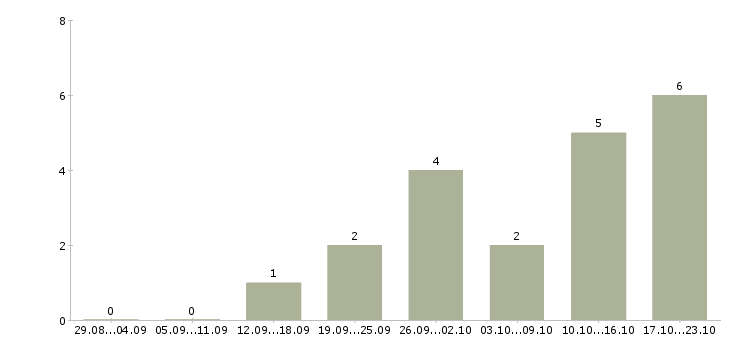 Работа продавец мобильный Улан-удэ - Число вакансий Улан-удэ по специальности продавец мобильный за 2 месяца