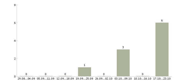 Работа менеджер по развитию сети Хакасия - Число вакансий Хакасия по специальности менеджер по развитию сети за 2 месяца