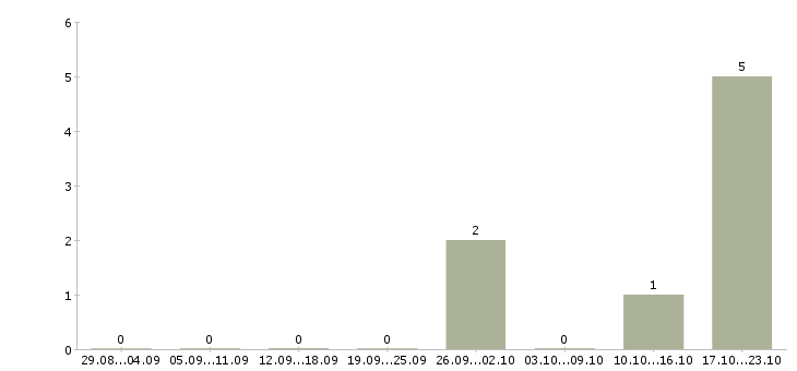Работа специалист внутреннего контроля Чувашия - Число вакансий Чувашия по специальности специалист внутреннего контроля за 2 месяца