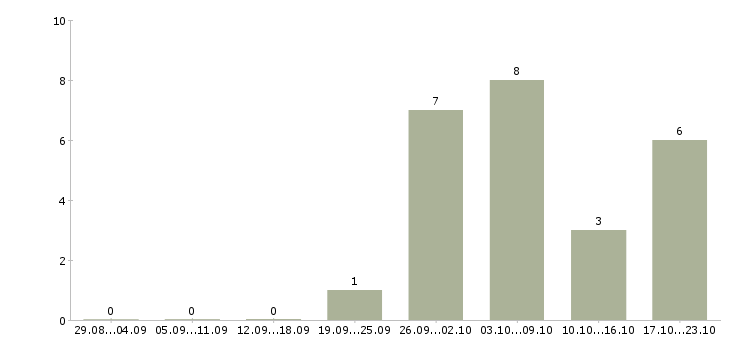 Работа удаленно онлайн в Абакане - Число вакансий в Абакане по специальности удаленно онлайн за 2 месяца