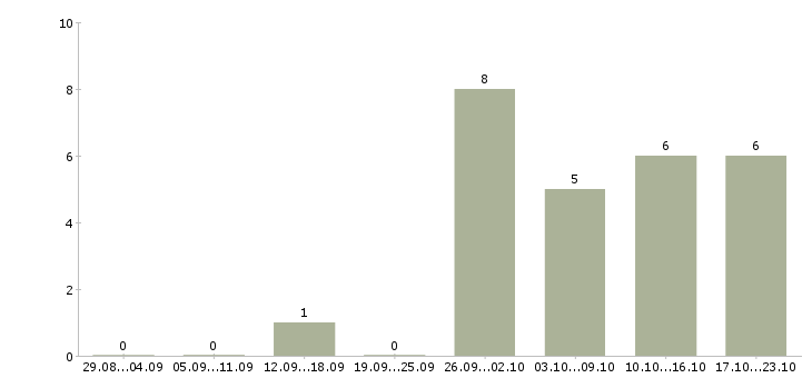 Работа дополнительный заработок в интернет в Архангельске - Число вакансий в Архангельске по специальности дополнительный заработок в интернет за 2 месяца