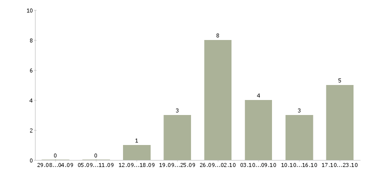Работа подработка через интернет в Архангельске - Число вакансий в Архангельске по специальности подработка через интернет за 2 месяца