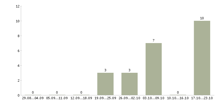 Работа бизнес в интернете без вложений в Астрахани - Число вакансий в Астрахани по специальности бизнес в интернете без вложений за 2 месяца
