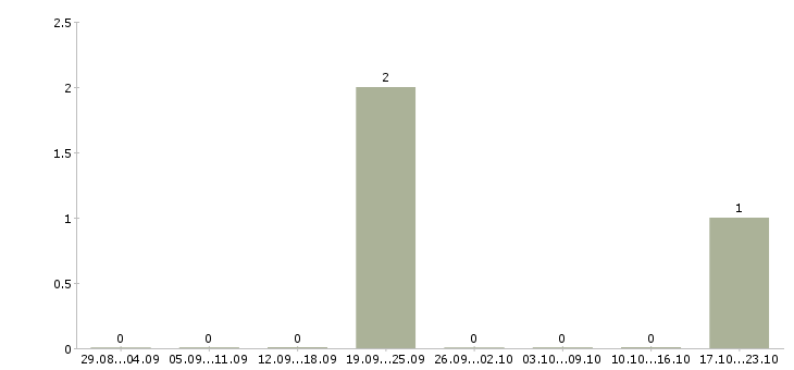 Работа менеджер по продажам и рекламе в Бийске - Число вакансий в Бийске по специальности менеджер по продажам и рекламе за 2 месяца