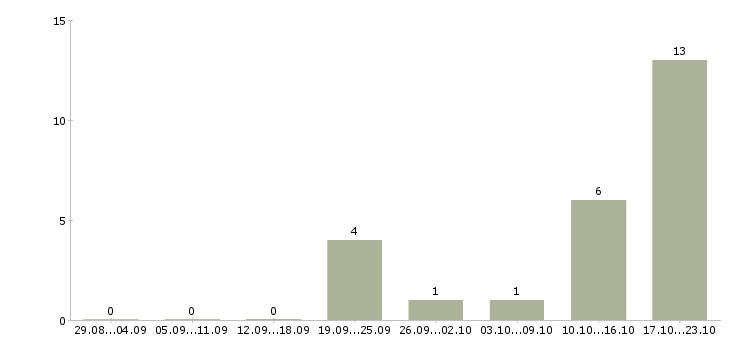 Работа оператор фрезерных станков с чпу в Брянске - Число вакансий в Брянске по специальности оператор фрезерных станков с чпу за 2 месяца