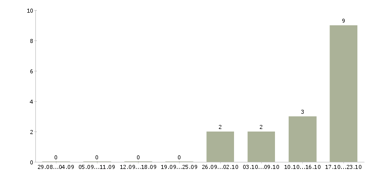Работа менеджер базы данных в Владикавказе - Число вакансий в Владикавказе по специальности менеджер базы данных за 2 месяца