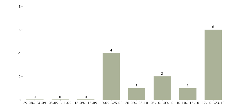 Работа менеджер развития сети в Владикавказе - Число вакансий в Владикавказе по специальности менеджер развития сети за 2 месяца