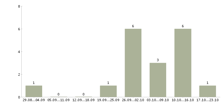 Работа оператор пк удаленно в Владимире - Число вакансий в Владимире по специальности оператор пк удаленно за 2 месяца