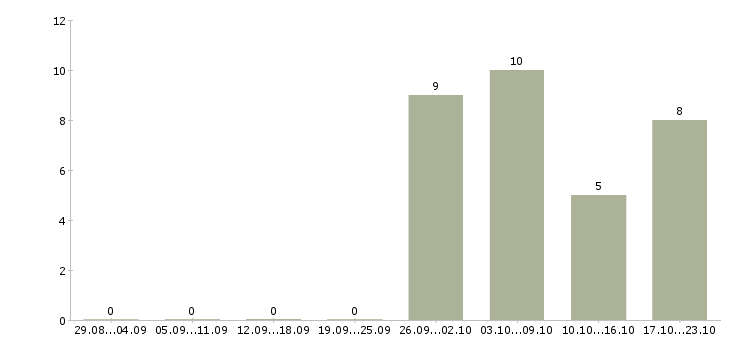 Работа дополнительный заработок в интернет в Волгограде - Число вакансий в Волгограде по специальности дополнительный заработок в интернет за 2 месяца
