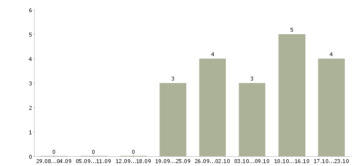 Работа менеджер по размещению в Волжском - Число вакансий в Волжском по специальности менеджер по размещению за 2 месяца