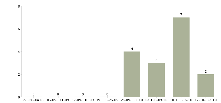 Работа приглашаю сотрудников в Волжском - Число вакансий в Волжском по специальности приглашаю сотрудников за 2 месяца