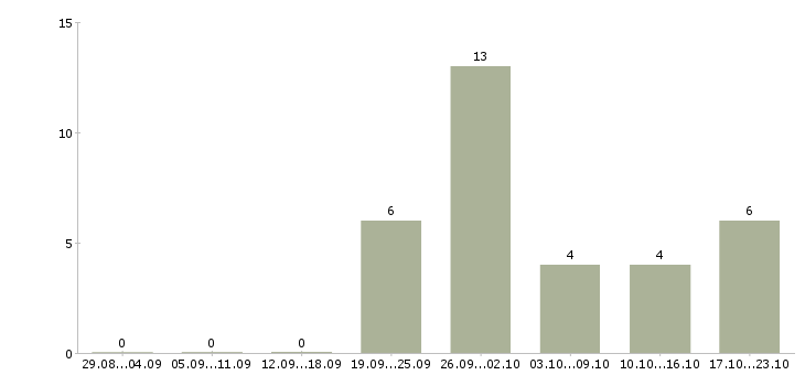 Работа заработок в сети интернет в Иваново - Число вакансий в Иваново по специальности заработок в сети интернет за 2 месяца