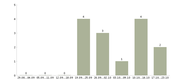 Работа инженер по проектированию в Иваново - Число вакансий в Иваново по специальности инженер по проектированию за 2 месяца