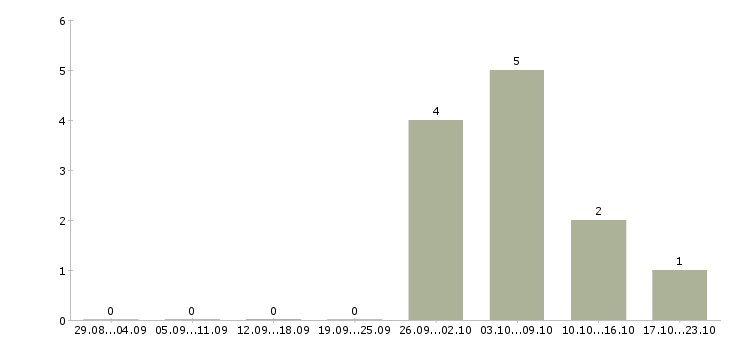 Работа разнорабочий на склад в Калининграде - Число вакансий в Калининграде по специальности разнорабочий на склад за 2 месяца