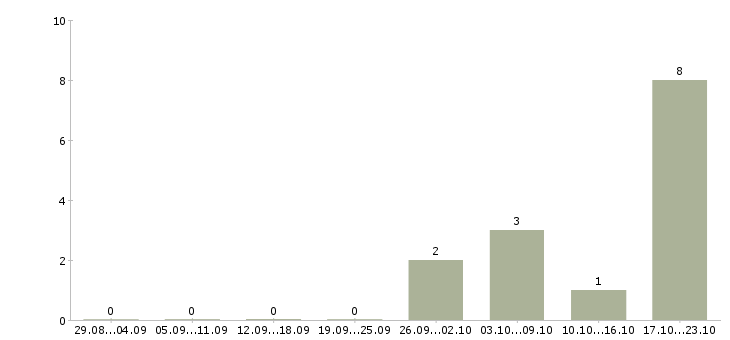 Работа менеджер торгового зала в Калуге - Число вакансий в Калуге по специальности менеджер торгового зала за 2 месяца