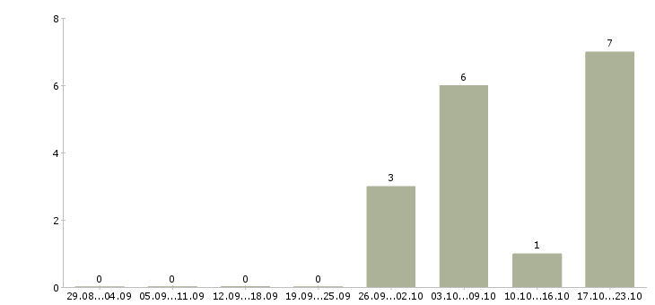 Работа продавцы в торговый зал в Калуге - Число вакансий в Калуге по специальности продавцы в торговый зал за 2 месяца