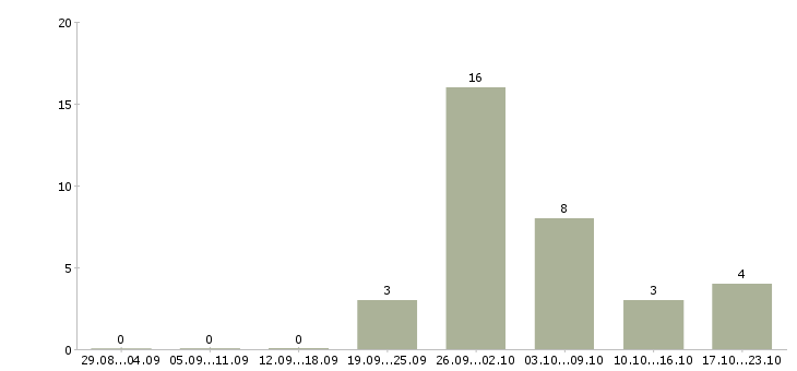 Работа заработок в сети интернет в Кирове - Число вакансий в Кирове по специальности заработок в сети интернет за 2 месяца