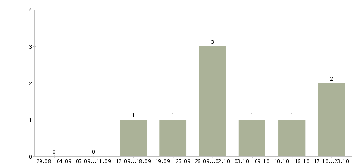 Работа помощник по подбору персонала в Красноярске - Число вакансий в Красноярске по специальности помощник по подбору персонала за 2 месяца
