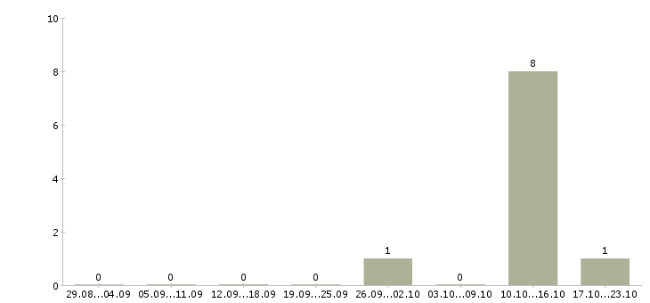 Работа оператор домашнего колл центра в Кургане - Число вакансий в Кургане по специальности оператор домашнего колл центра за 2 месяца